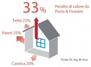 Perdite di calore da Porte & Finestre