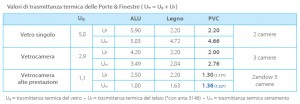 Valori di trasmittanza termica delle Porte & Finestre